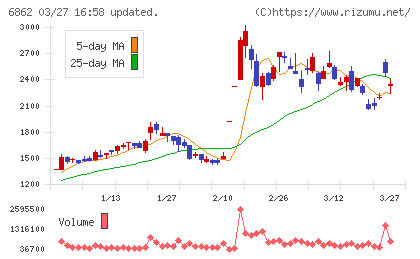 ミナトホールディングスチャート