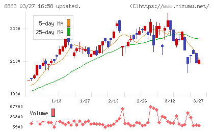 ニレコチャート