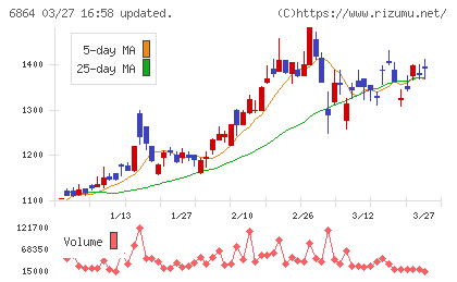 エヌエフホールディングスチャート