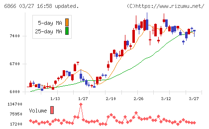 ＨＩＯＫＩチャート