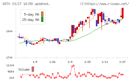 日本フェンオールチャート