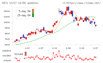 日本マイクロニクスチャート
