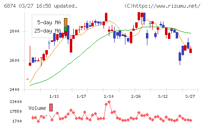 協立電機チャート