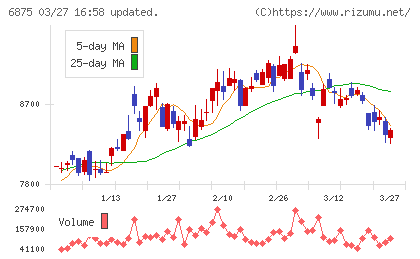 メガチップスチャート