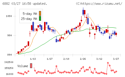 三社電機製作所チャート