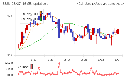 アクモスチャート