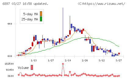 ツインバードチャート