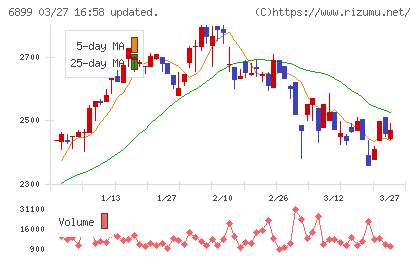 ＡＳＴＩチャート