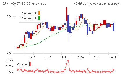 原田工業チャート