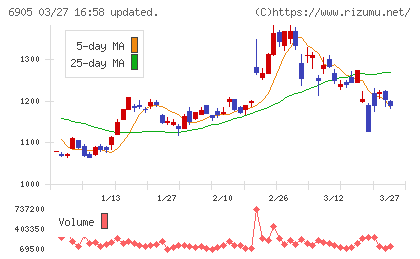 コーセルチャート