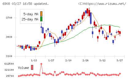 イリソ電子工業チャート