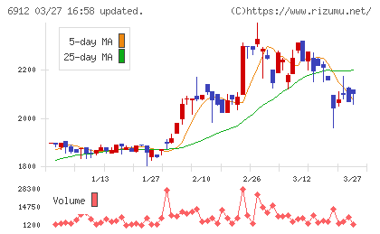 菊水ホールディングスチャート