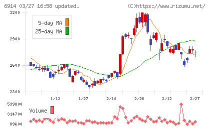 オプテックスグループチャート