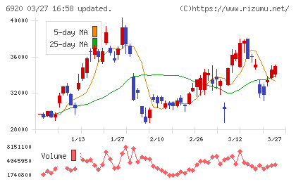 レーザーテックチャート