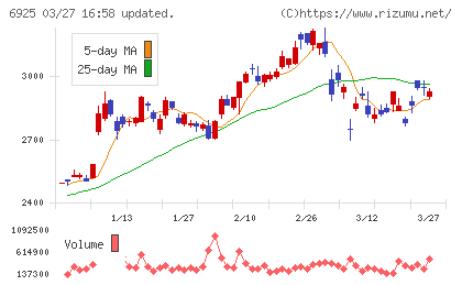 ウシオ電機チャート
