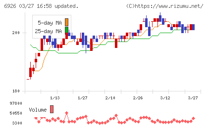岡谷電機産業チャート