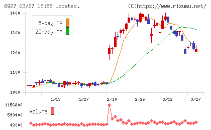 ヘリオス　テクノ　ホールディングチャート