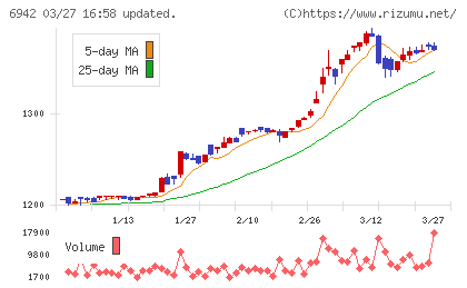 ソフィアホールディングスチャート