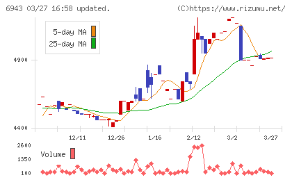 ＮＫＫスイッチズチャート