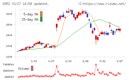 カシオ計算機チャート