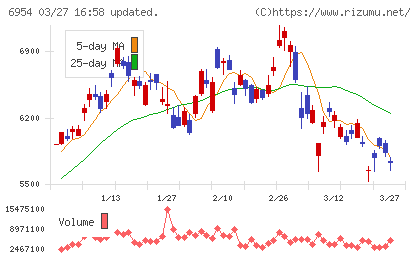 ファナックチャート