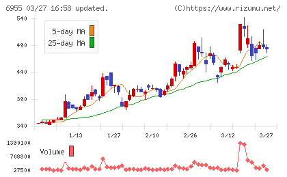 ＦＤＫチャート