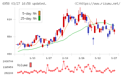 日本ＣＭＫチャート