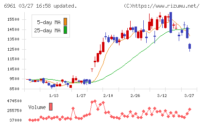 エンプラスチャート