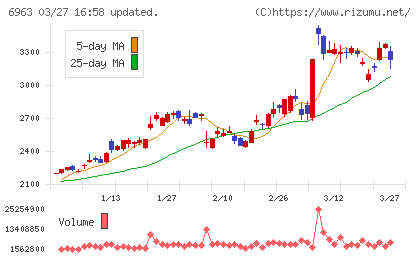ロームチャート