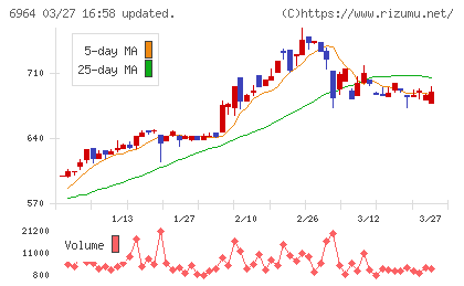 サンコーチャート