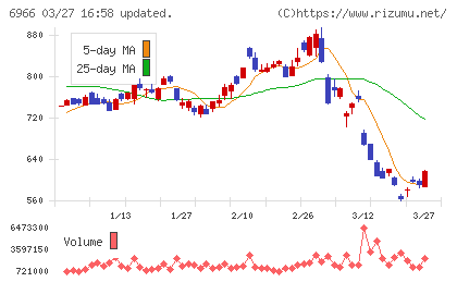 三井ハイテックチャート