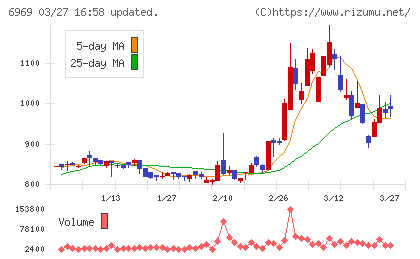 松尾電機チャート