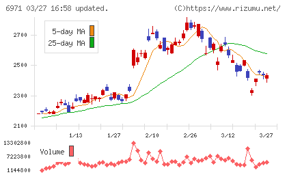 京セラチャート