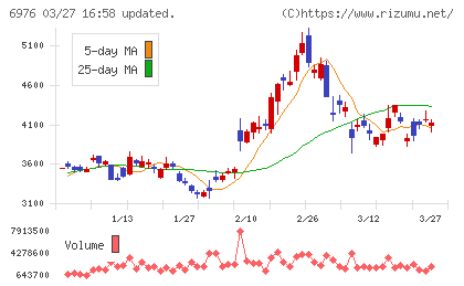太陽誘電チャート