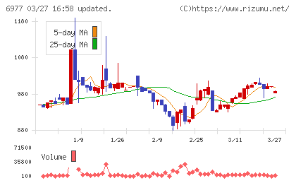 日本抵抗器製作所チャート