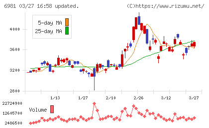 村田製作所チャート