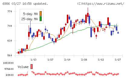 双葉電子工業チャート