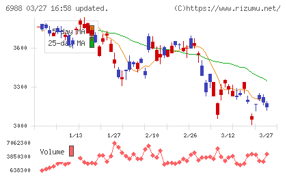 日東電工チャート