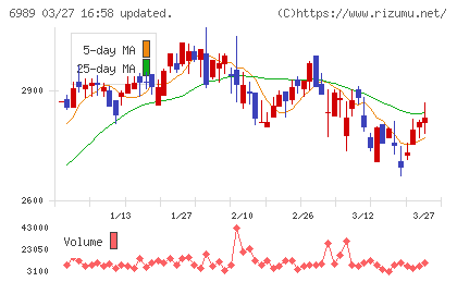 北陸電気工業チャート