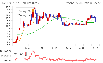 大黒屋ホールディングスチャート