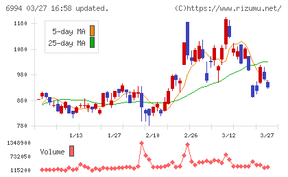 指月電機製作所チャート