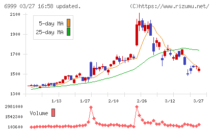 ＫＯＡチャート