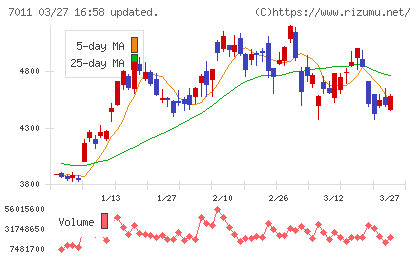 三菱重工業チャート