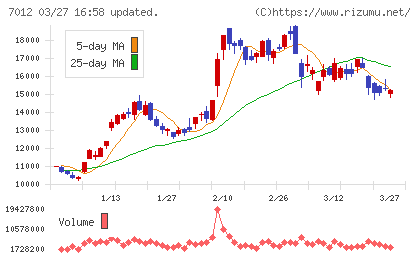 川崎重工業チャート