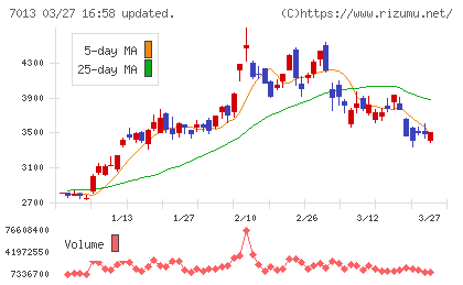 ＩＨＩチャート
