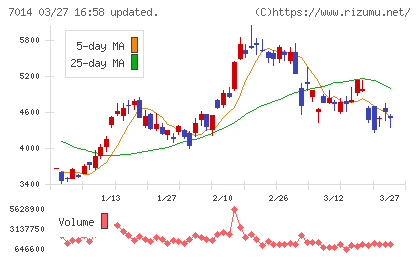 名村造船所チャート