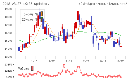 内海造船チャート