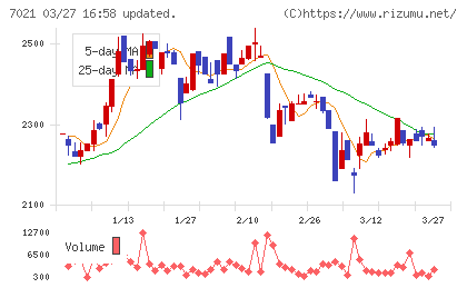 ニッチツチャート