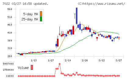 サノヤスホールディングスチャート