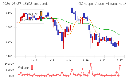 スプリックスチャート